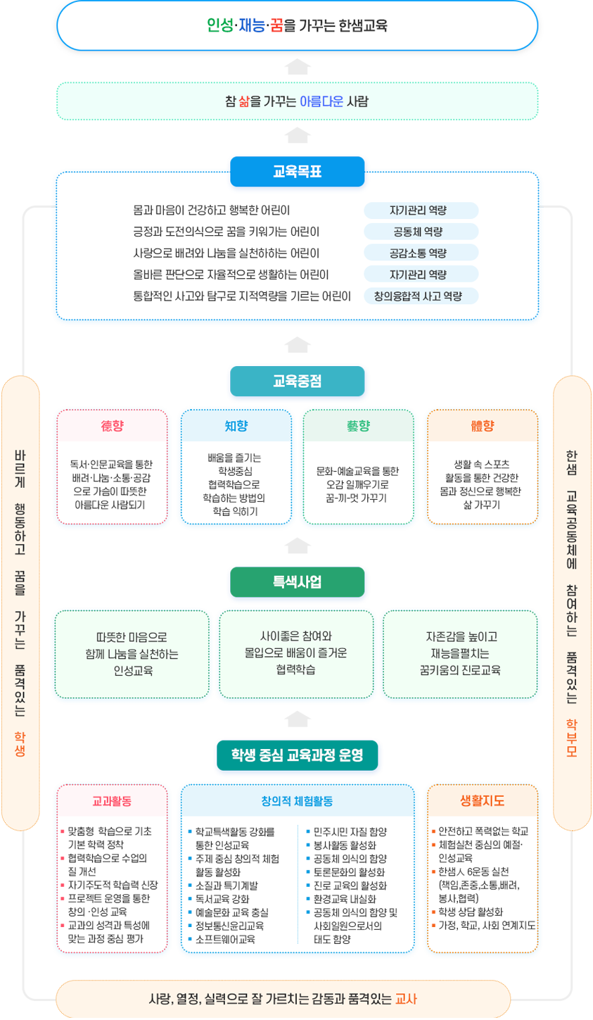 대구한샘초등학교 교육방향 이미지